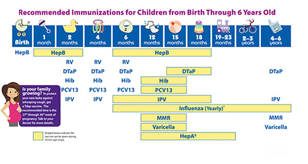 Immunization Schedule for kids aged birth through six years old