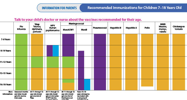 Immunization schedule for kids aged seven through 18 years old