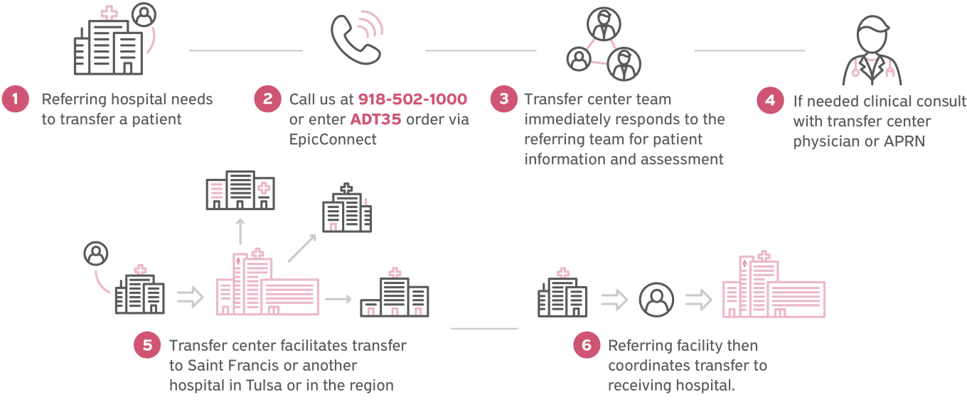 Transfer center steps