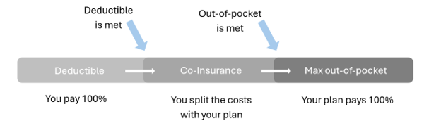 Small line graph illustrating how deductibles work in a health insurance plan